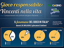 infografica sul gioco d'azzardo sicuro e responsabile realizzata da italcasino.net